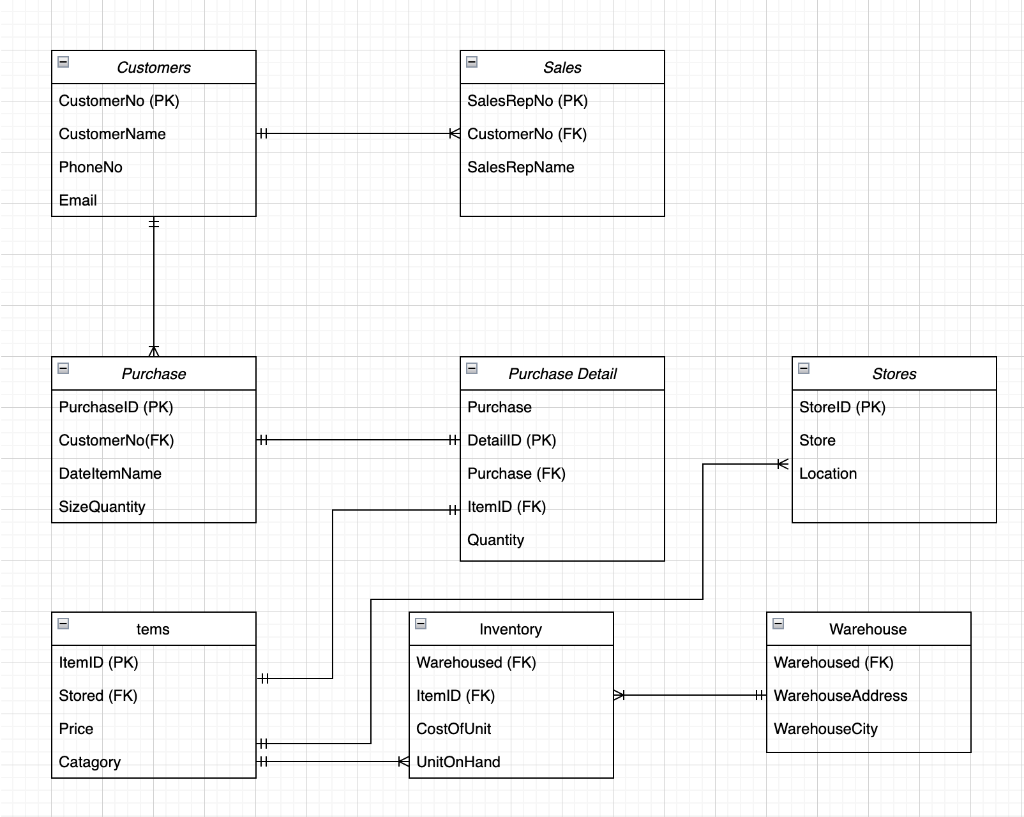 Database - Structure and examples