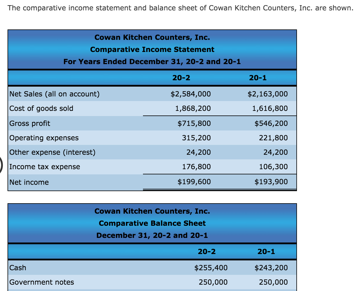 solved-the-comparative-income-statement-and-balance-sheet-of-chegg