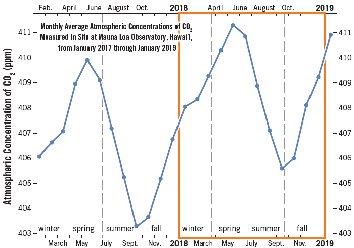 solved-the-figure-above-shows-a-two-year-record-chegg