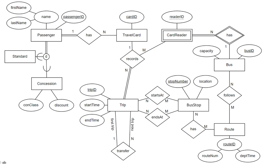 For this diagram, complete ER to relation mapping and | Chegg.com