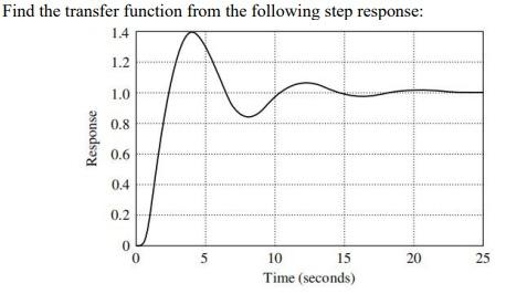 Solved Find the transfer function from the following step | Chegg.com
