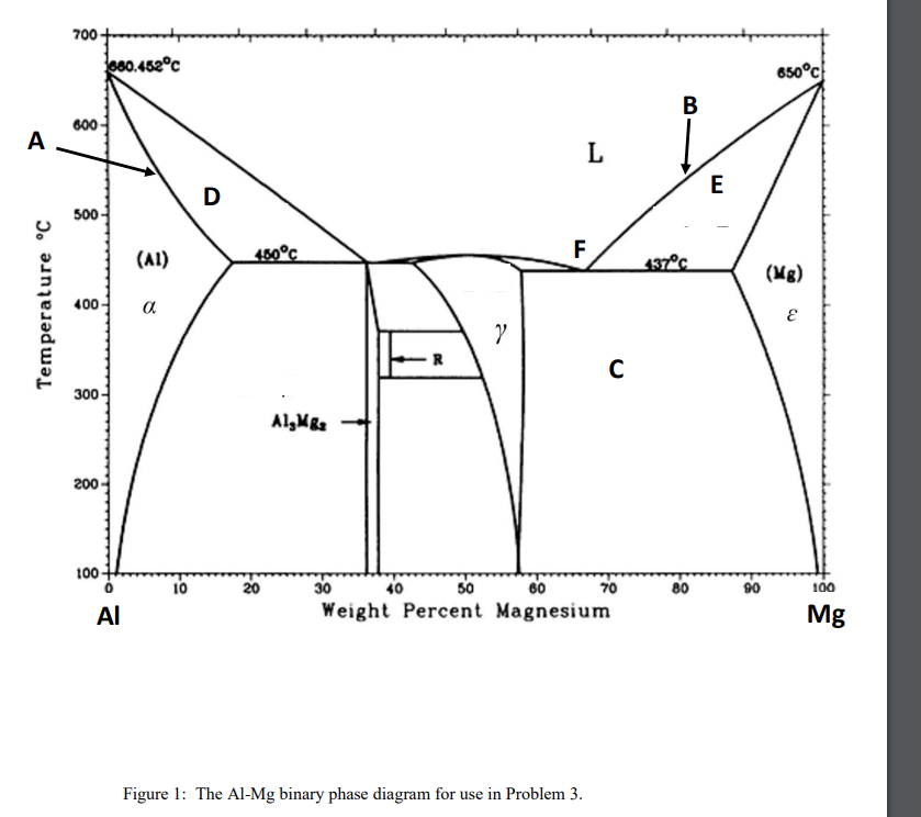 Solved Figure 1: The Al-Mg binary phase diagram for use in | Chegg.com