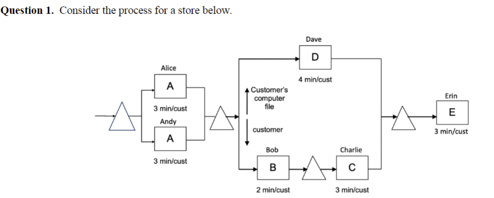 Solved Question 1. Consider the process for a store | Chegg.com