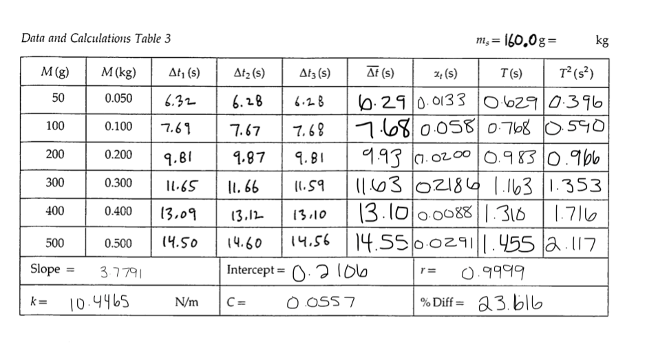 Solved Graph T2 versus M with T2 as the vertical axis and M | Chegg.com