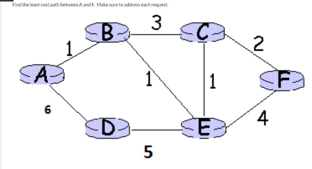 Solved Find the least cost path between A and F. Make sure | Chegg.com