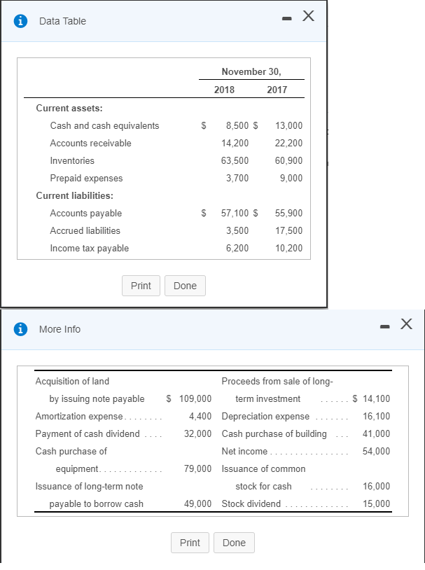 Solved Data Table November 30 2018 2017 Current assets Cash