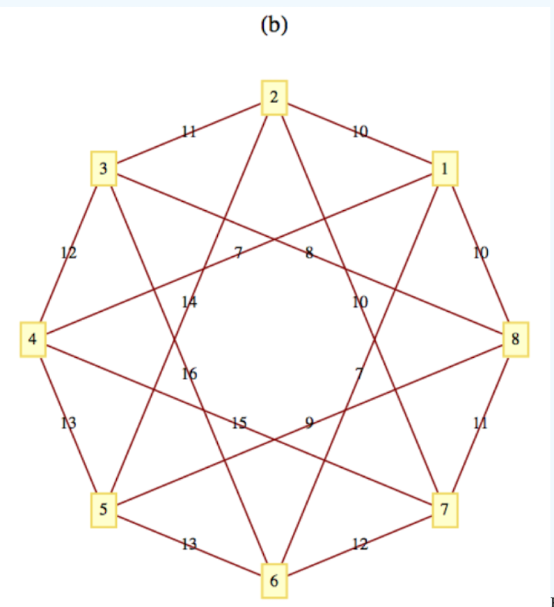 Solved Use Kruskal's algorithm to find a minimal spanning | Chegg.com