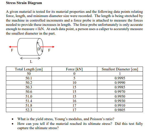 Solved Stress Strain Diagram A given material is tested for | Chegg.com