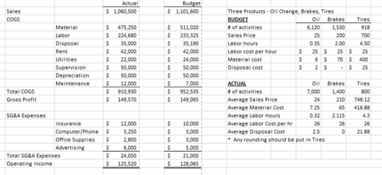 Solved Prepare a segmented income statement for Mike's Auto | Chegg.com