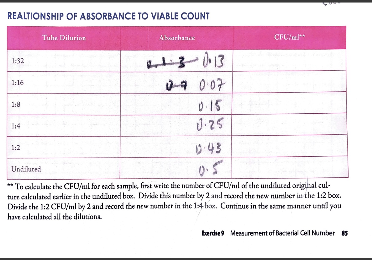 ** To calculate the \( \mathrm{CFU} / \mathrm{ml} \) for each sample, first write the number of \( \mathrm{CFU} / \mathrm{ml}