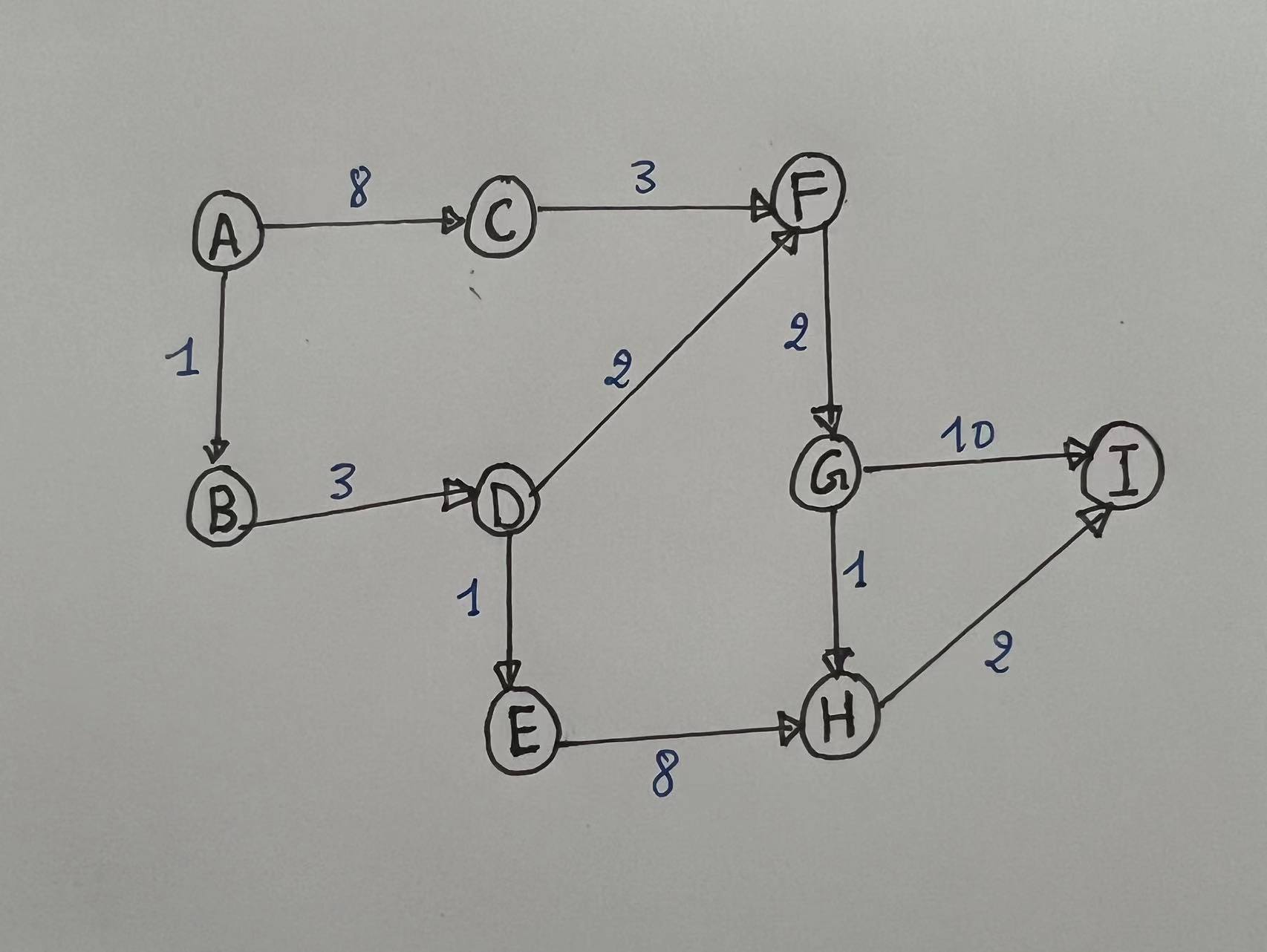 Solved Suppose Dijkstra's Algorithm Is Run On The Following | Chegg.com