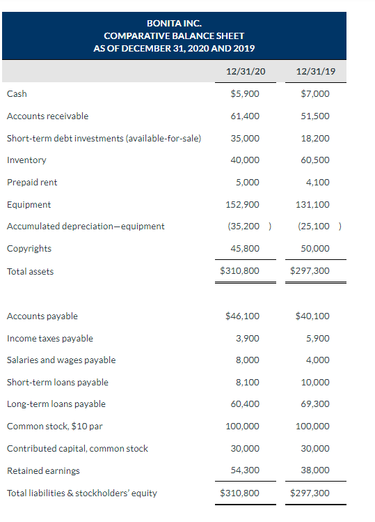 Solved BONITA INC. COMPARATIVE BALANCE SHEET AS OF DECEMBER | Chegg.com