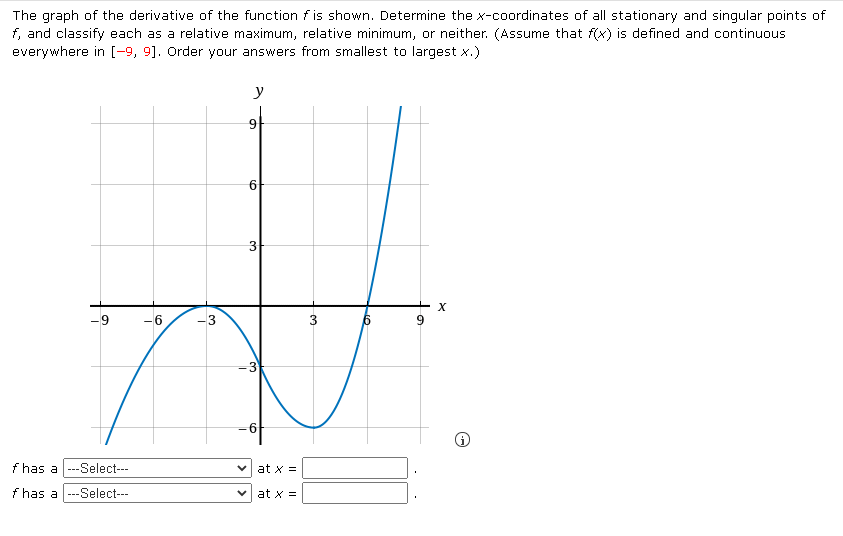 Solved The graph of the derivative of the function f is | Chegg.com