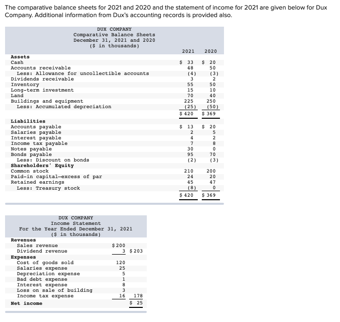 Solved The Comparative Balance Sheets For 2021 And 2020 And | Chegg.com