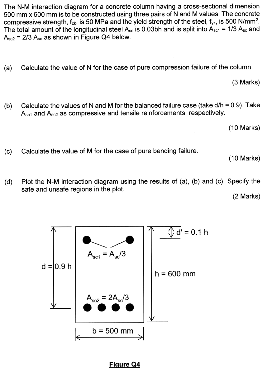 Solved The NM interaction diagram for a concrete column