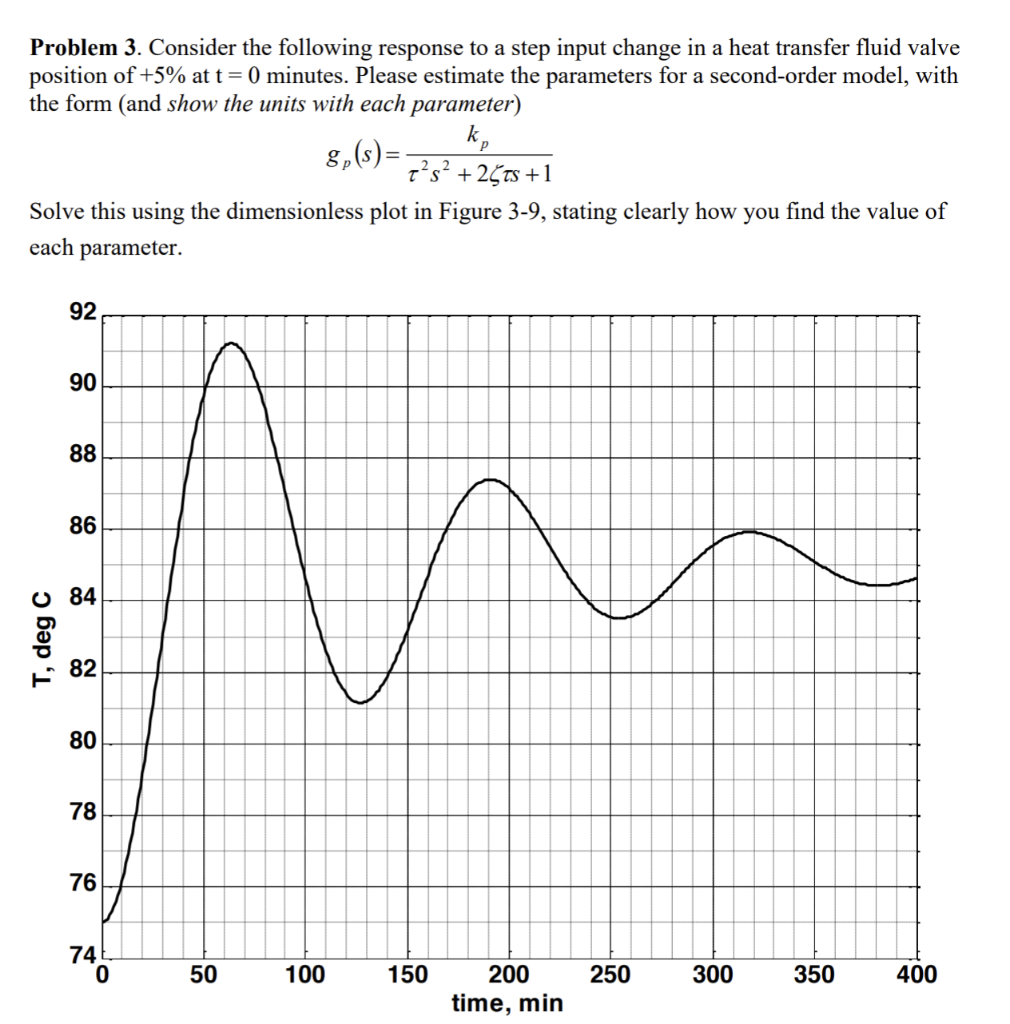 Solved Problem 3. Consider the following response to a step | Chegg.com