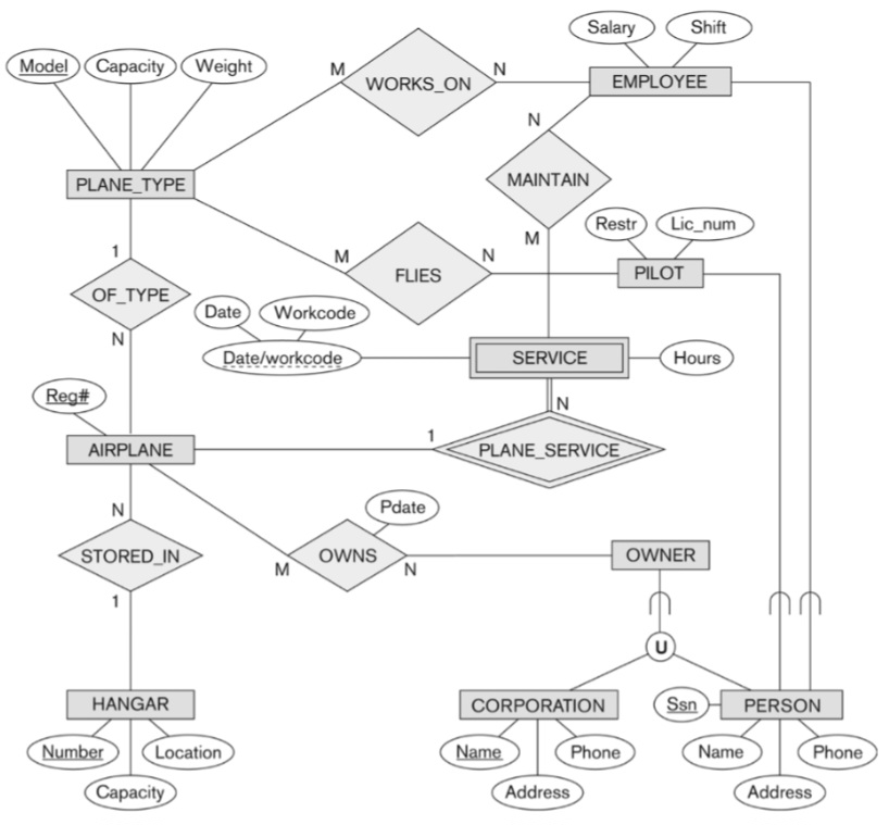 How is owner modeled? Each participating subclass and | Chegg.com