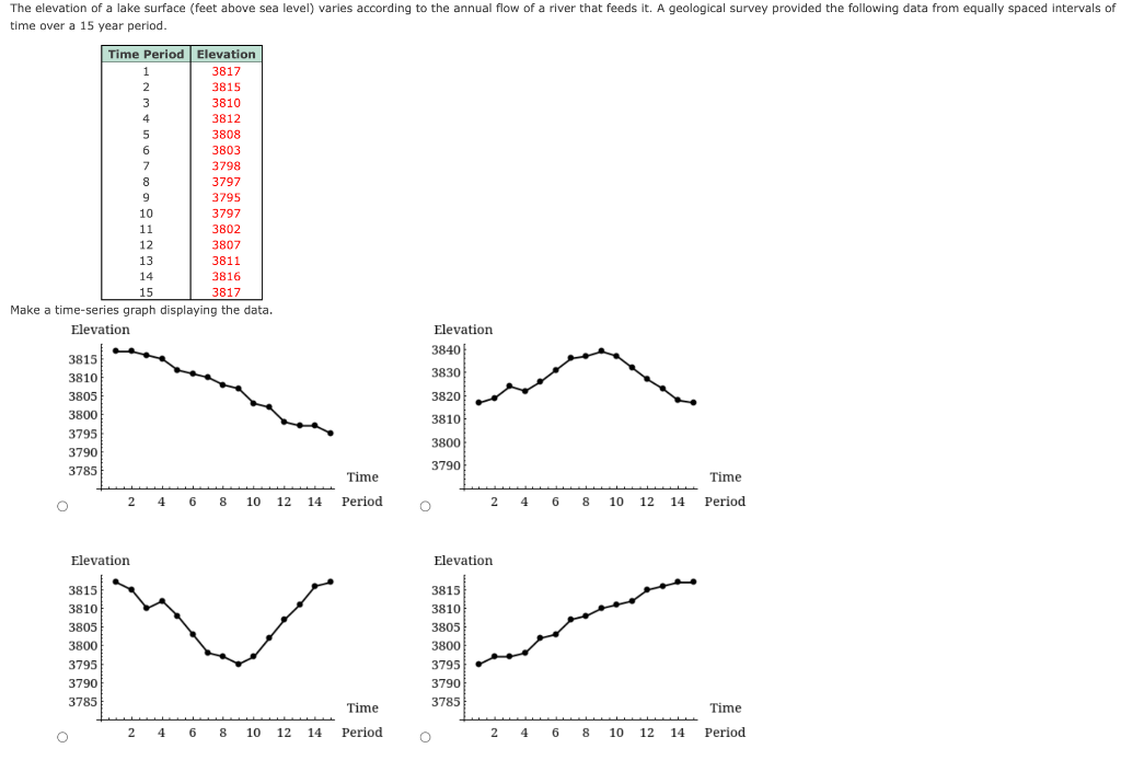 Solved Make a time-series graph displaying the data. | Chegg.com