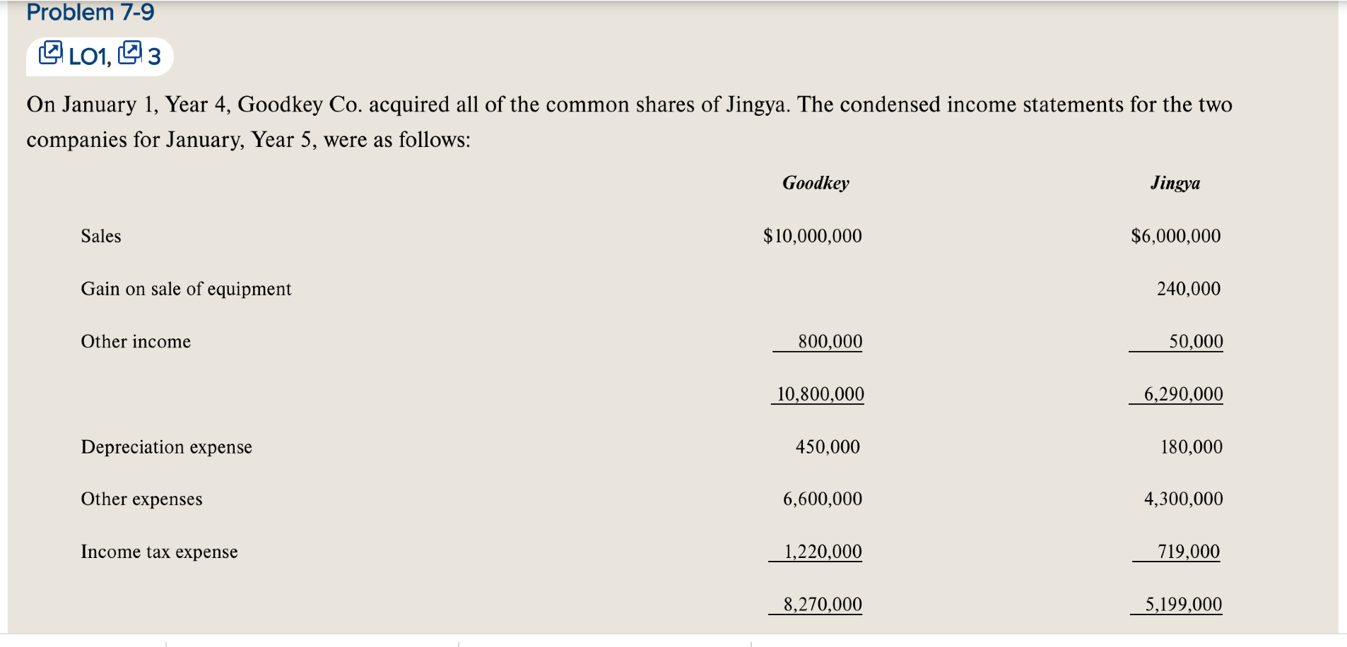 Solved January 1, Year 4, Goodkey Co. acquired all of the | Chegg.com