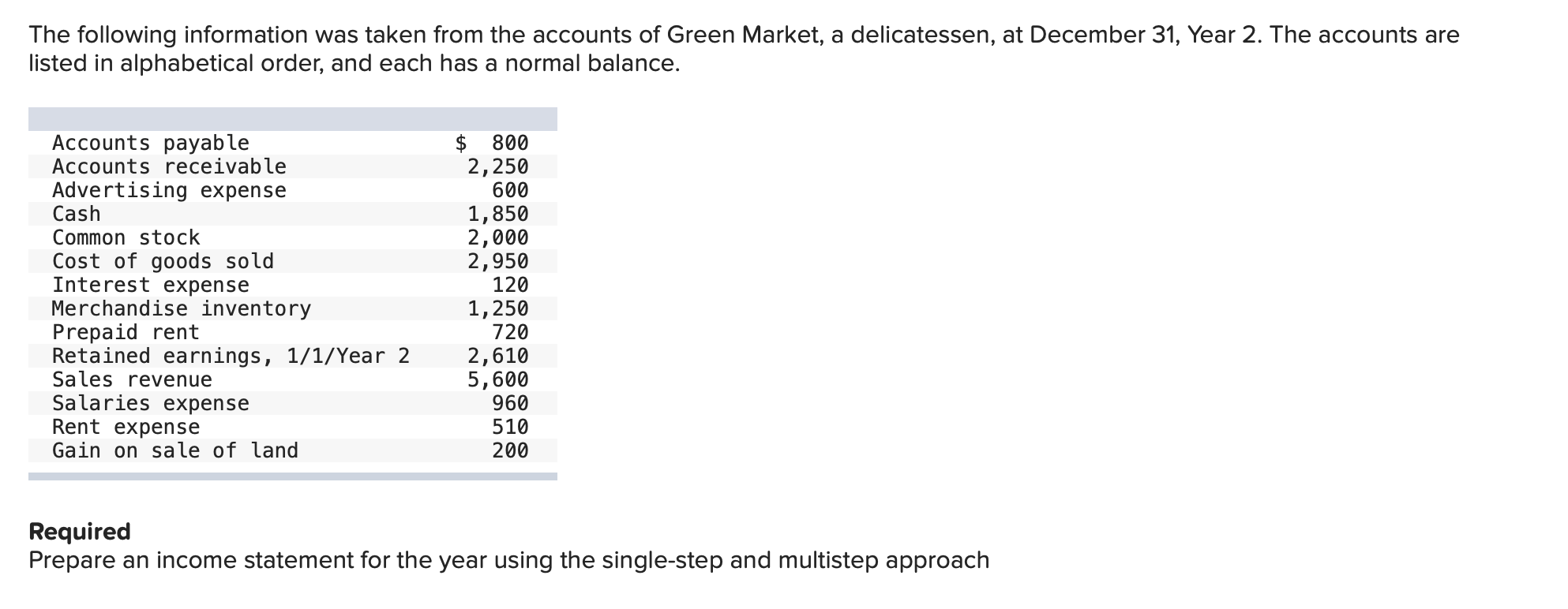 The following information was taken from the accounts of Green Market, a delicatessen, at December 31 , Year 2 . The accounts
