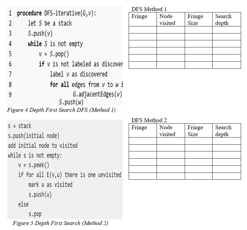 Figure 4 Depth First Search DFS (Method 1)
mark \( u \) as visited
\( \operatorname{s.push}(u) \)
else
S.pop
Figure 5 Depth F