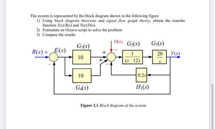Solved The system is represented by the block diagram shown | Chegg.com