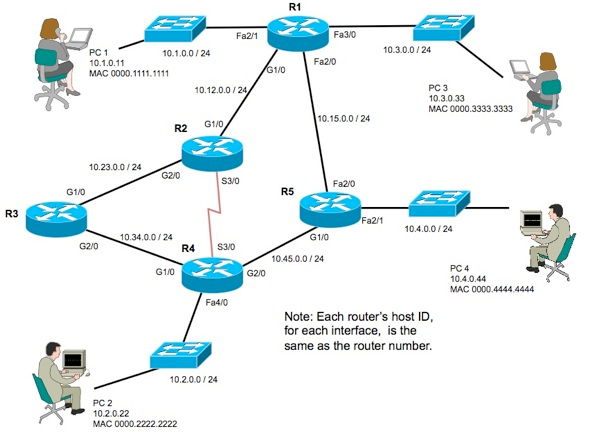 Solved OSPF has been configured in a single area. All the | Chegg.com