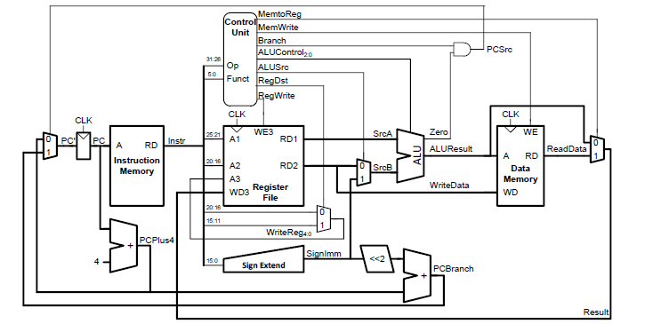 Solved For the following single-cycle processor, fill the | Chegg.com