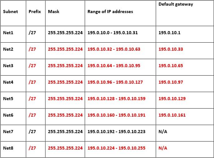 Solved Configure the IP addresses of all interfaces of the | Chegg.com