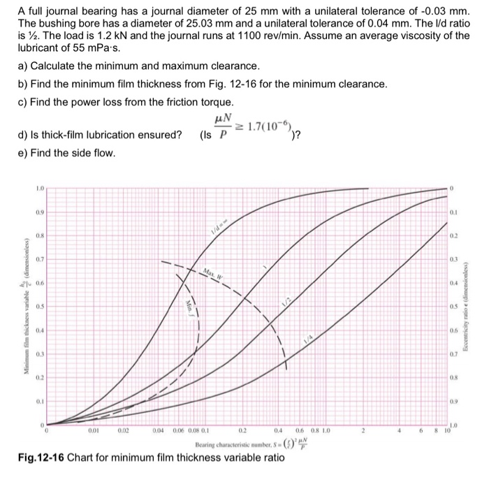 Solved A full journal bearing has a journal diameter of 25