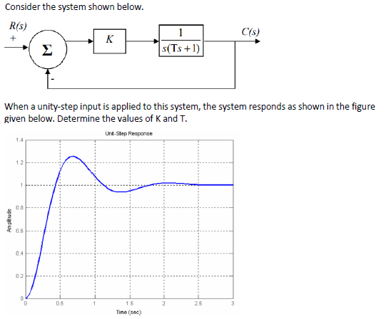 Solved Consider the system shown below. R(S) 1 C(s) + K s(Ts | Chegg.com