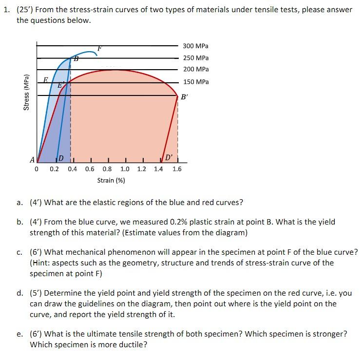 Solved 1. (25') From the stress-strain curves of two types | Chegg.com