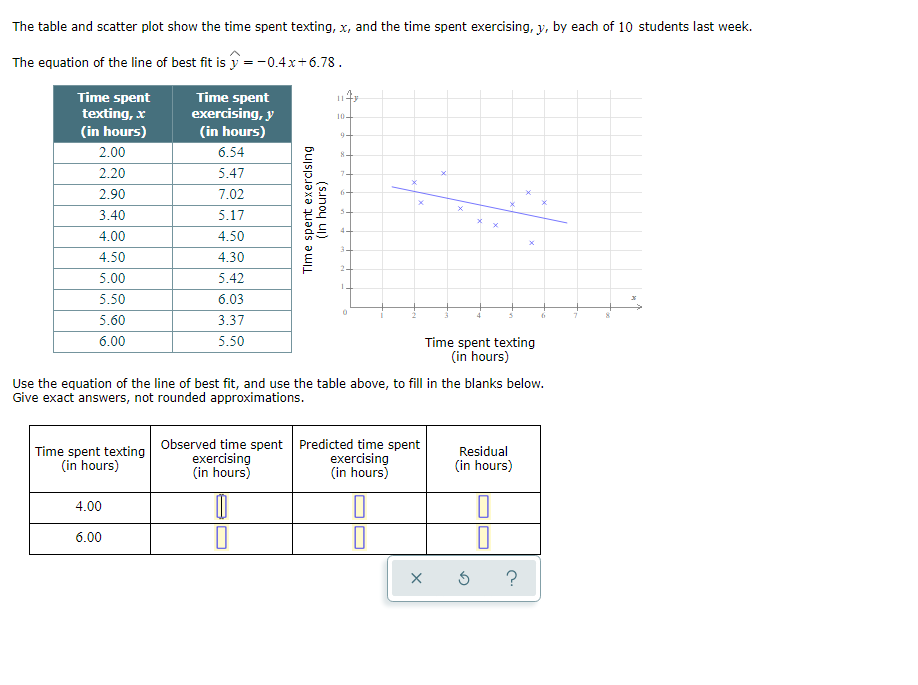 Solved The table and scatter plot show the time spent | Chegg.com