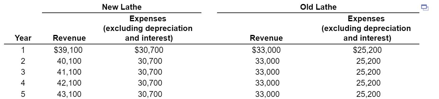 Solved Year Revenue WN - New Lathe Expenses (excluding | Chegg.com