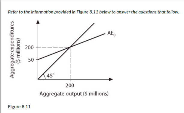Solved Refer to Figure 8.11. A $10 million increase in | Chegg.com