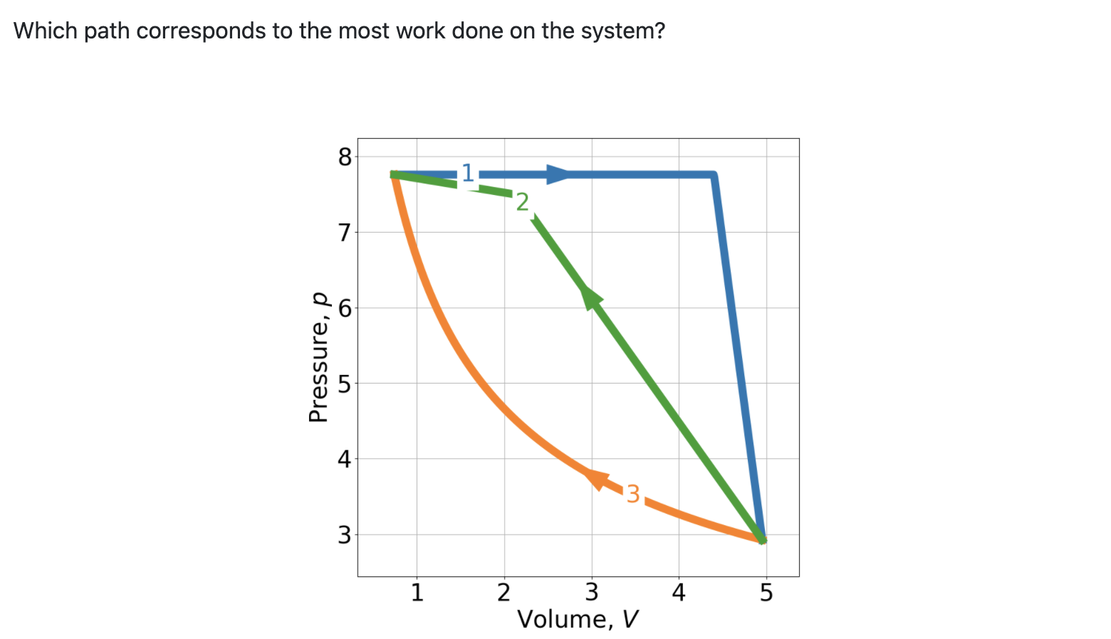 Solved Which path corresponds to the most work done on the | Chegg.com