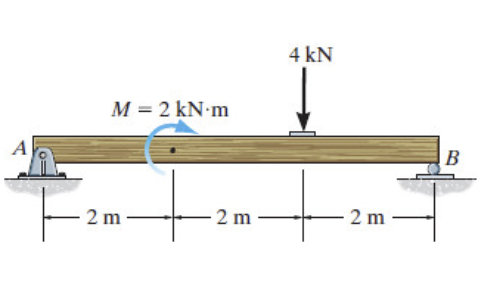 Solved Consider The Simply Supported Beam Shown Above Part