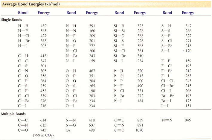 Solved Average Bond Energies (kJ/mol) Bond Bond Bond Bond | Chegg.com