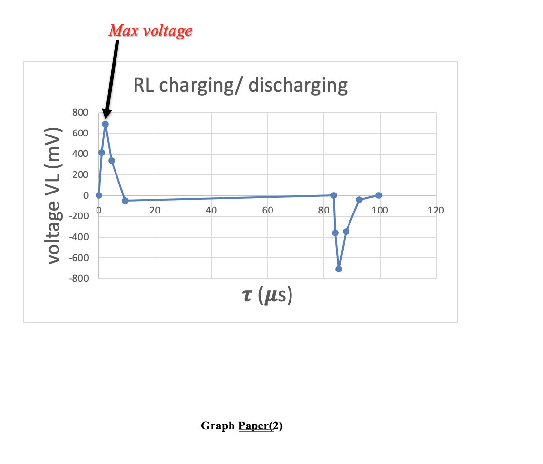 Solved Procedure II 4.a. Use the first time constant | Chegg.com