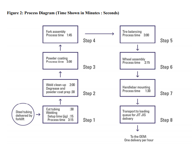 Solved What can we learn about the process flows from Figure | Chegg.com