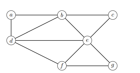 Solved 5. The graph in Figure 1 is planar, if the edges | Chegg.com
