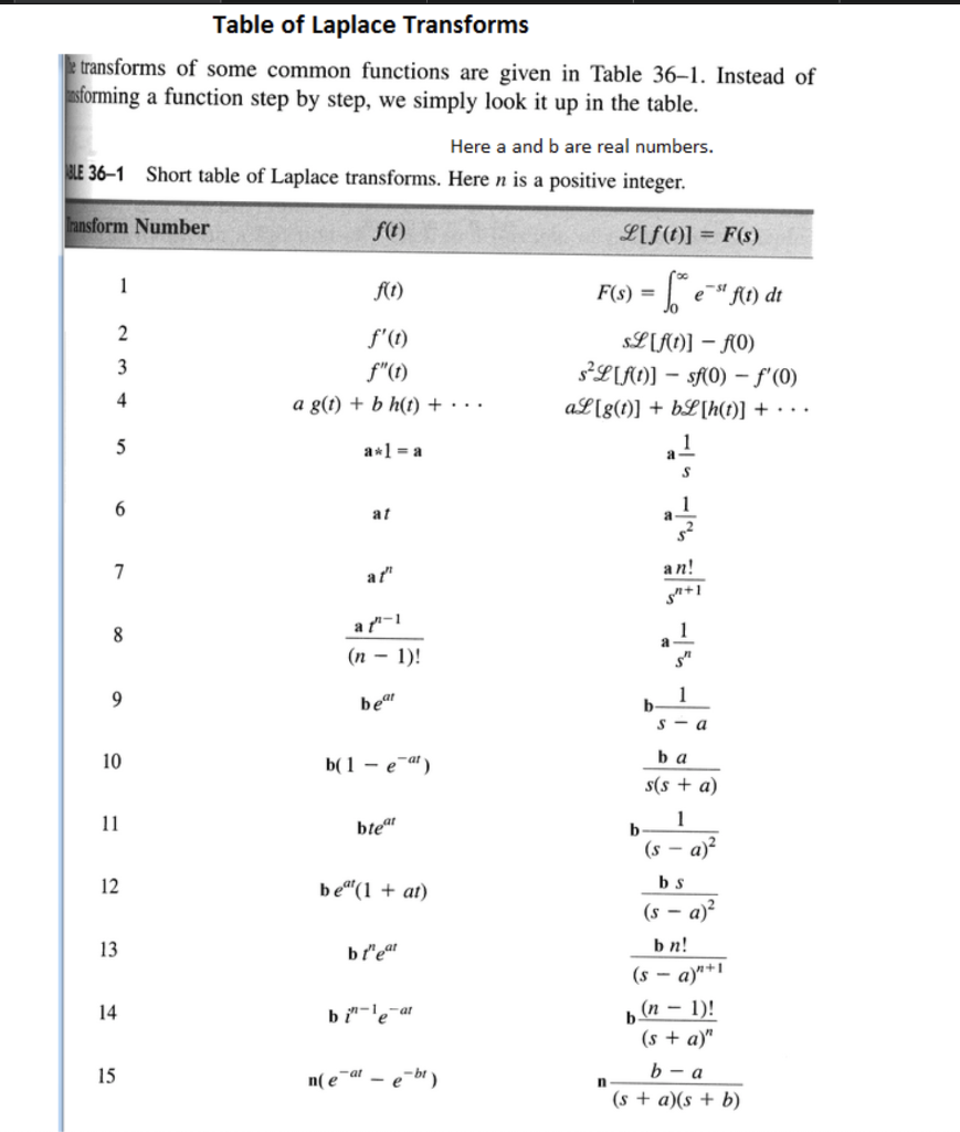 Solved 12 Determine The Inverse Laplace Transform Of F Chegg Com