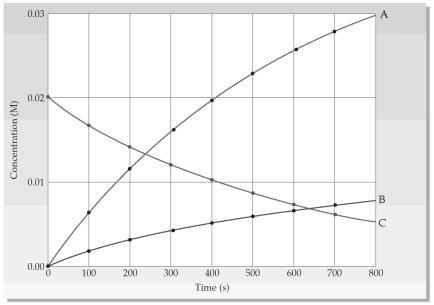 Solved Shown is a concentration versus time plot for a | Chegg.com