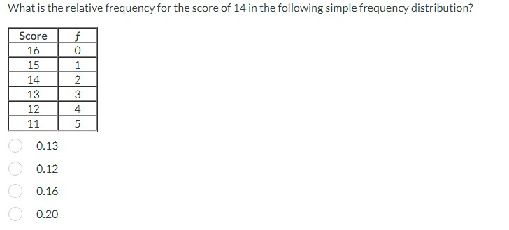 Solved What is the relative frequency for the score of 14 in | Chegg.com