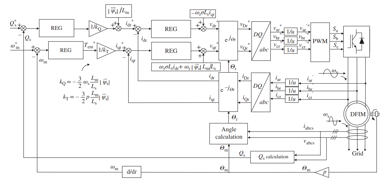 Please Draw again the DFIG control schematics above | Chegg.com