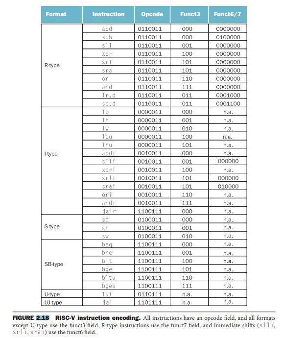 Solved For each RISC-V instruction below, show the value of