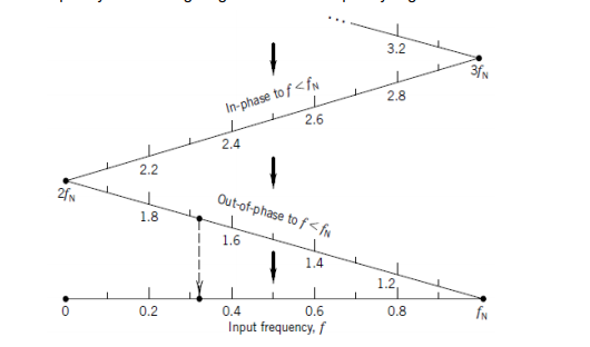Solved Q: A 10-Hz sine wave is sampled at 12 Hz. Compute the | Chegg.com