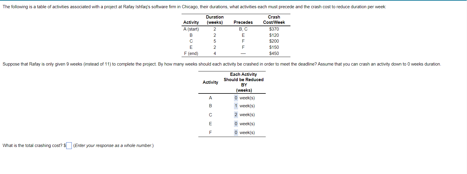 Solved What is the total crashing cost? $ (Enter your | Chegg.com