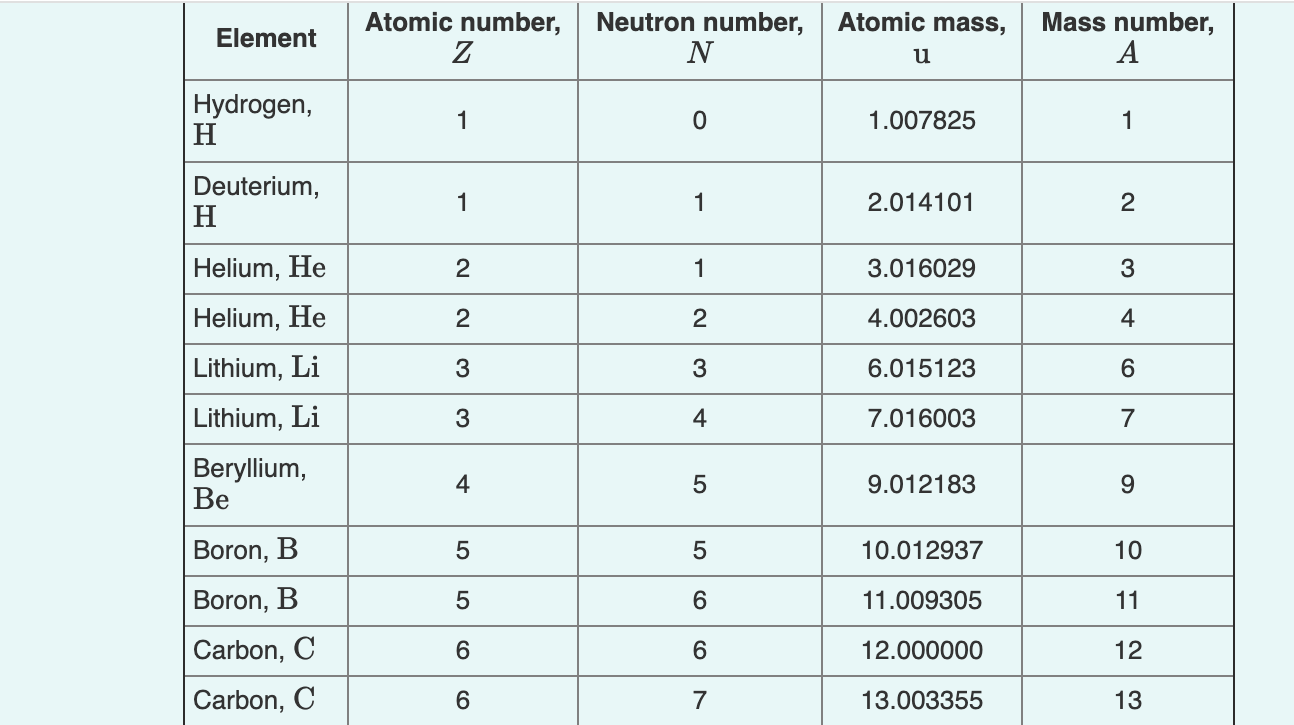 Solved Atomic number, Element Neutron number, N Atomic mass ...
