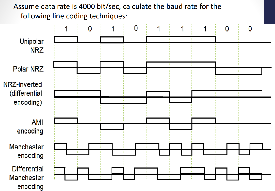 Solved Assume data rate is 4000 bit/sec, calculate the baud Solved Assume data rate is 4000 bit/sec, calculate the baud